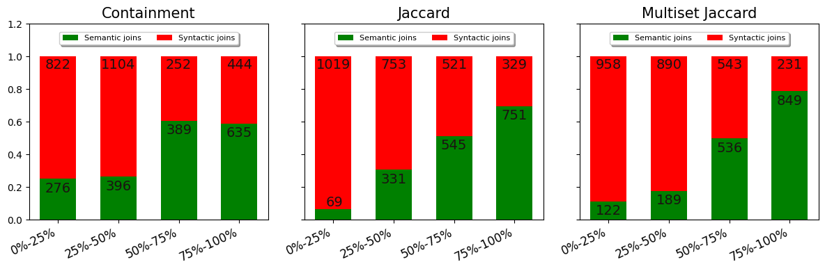 Comparison of semantic and syntactic join proportions across quartiles for Containment, Jaccard, and Multiset Jaccard