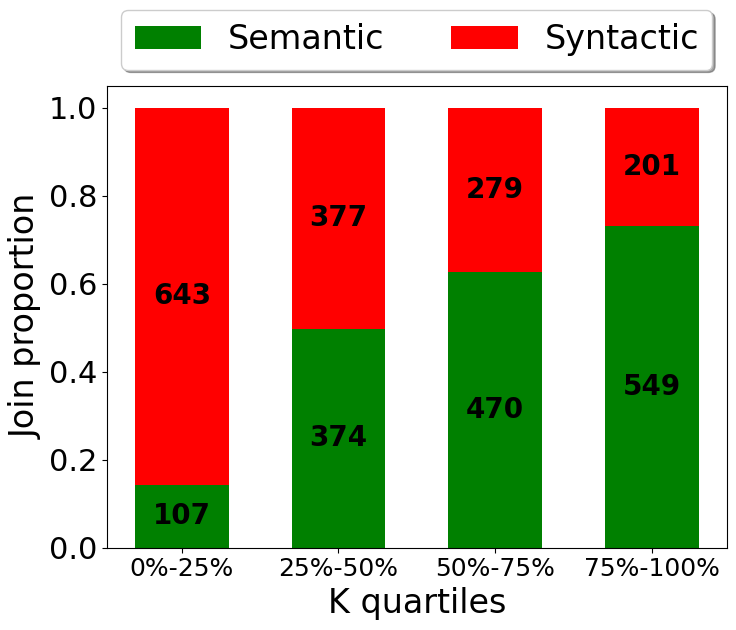 Distribution comparison of the Cardinality Proportion (K) for semantic and syntactic joins