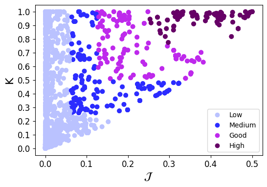 Scatter plot of Multiset Jaccard (MJ) versus Cardinality Proportion (K) using the four quality multiclass metric