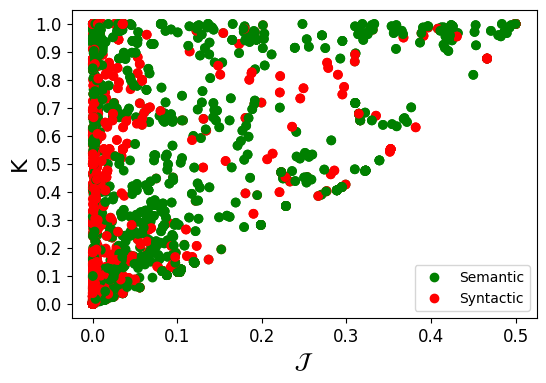 Scatter plot of Multiset Jaccard (MJ) versus Cardinality Proportion (K) categorized by binary join type