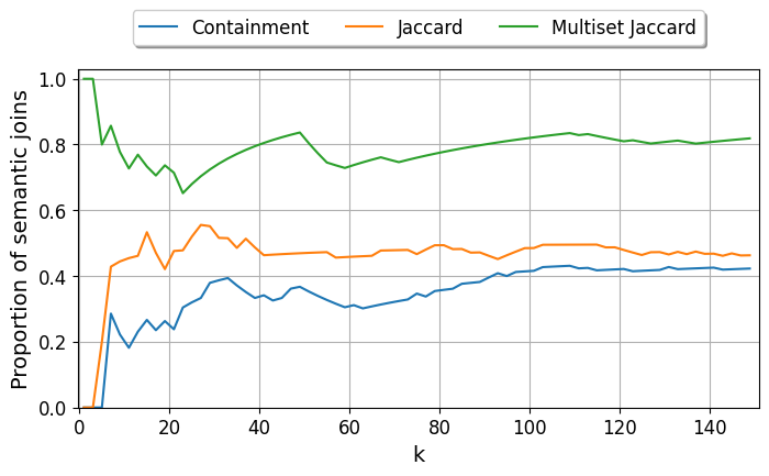 Precision at k (P@k) for Containment, Jaccard, and Multiset Jaccard, showing performance for top joins