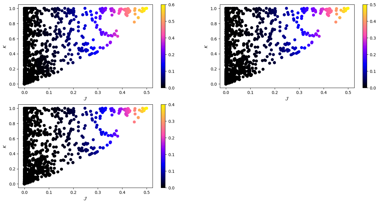 Comparison of the final metric's performance under different strictness levels (relaxed, balanced, strict)