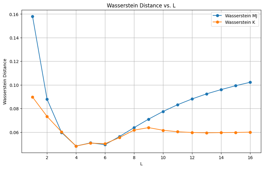 Wasserstein distance as a function of the number of classes L