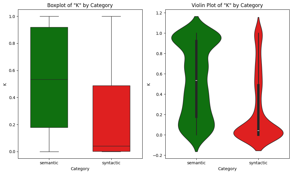 Boxplot and Violin plot for K distribution on the Freyja benchmark